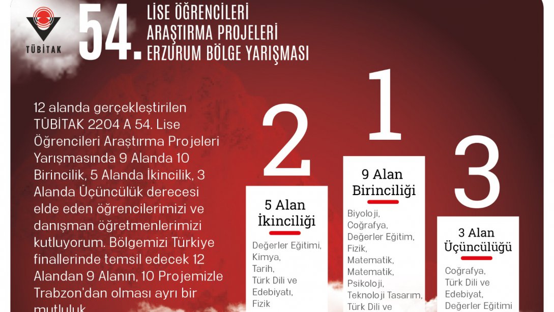 Erzurum bölgesinde birinci olan 9 Alandan 10 Projemiz Türkiye finallerine davet edilmiştir. 