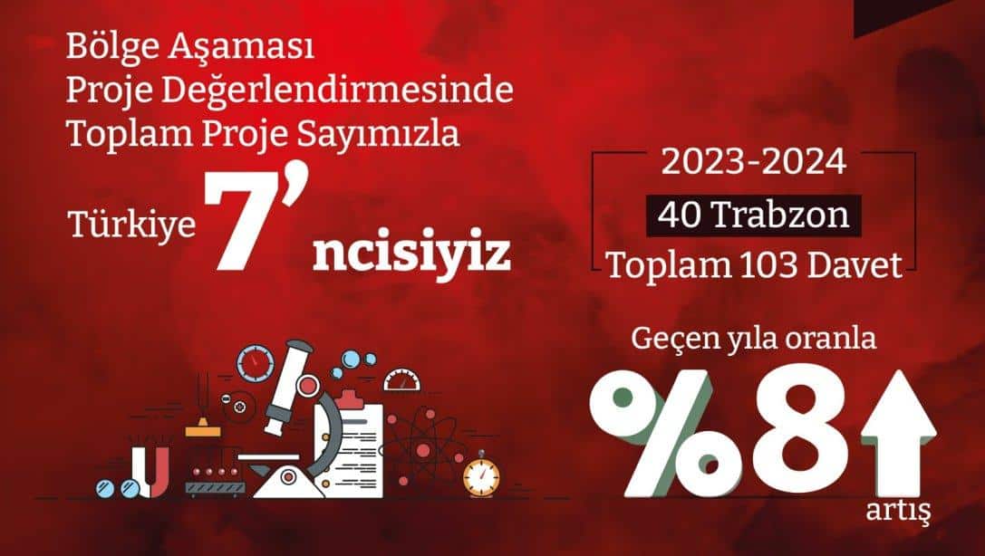 TÜBİTAK 2204-A Lise Öğrencileri Araştırma Projeleri Yarışması'nda Erzurum Bölgesi'ne Davet Edilen İller Arasında Toplam Proje Sayımızla Birinciyiz.